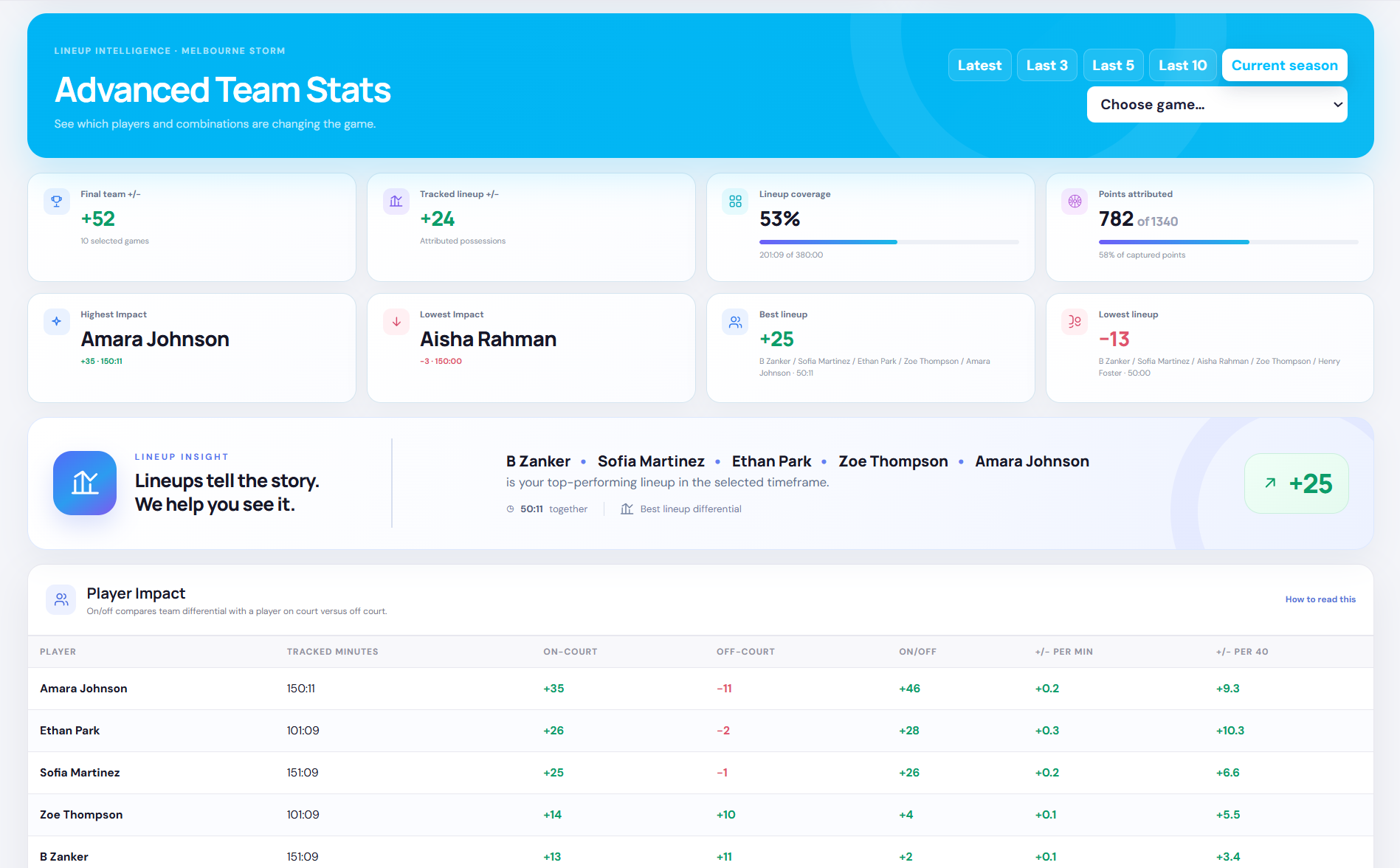 Statcourt Advanced Team Stats showing player impact, lineup coverage and the best-performing lineup