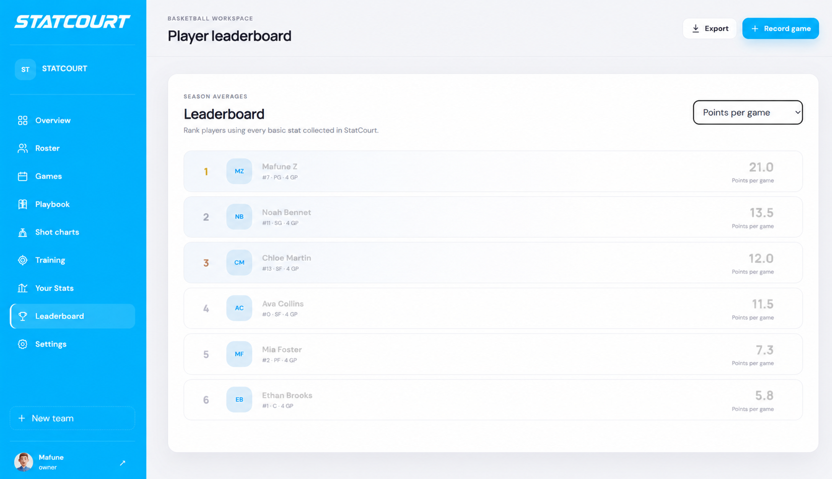 Statcourt player leaderboard ranking the team by points per game
