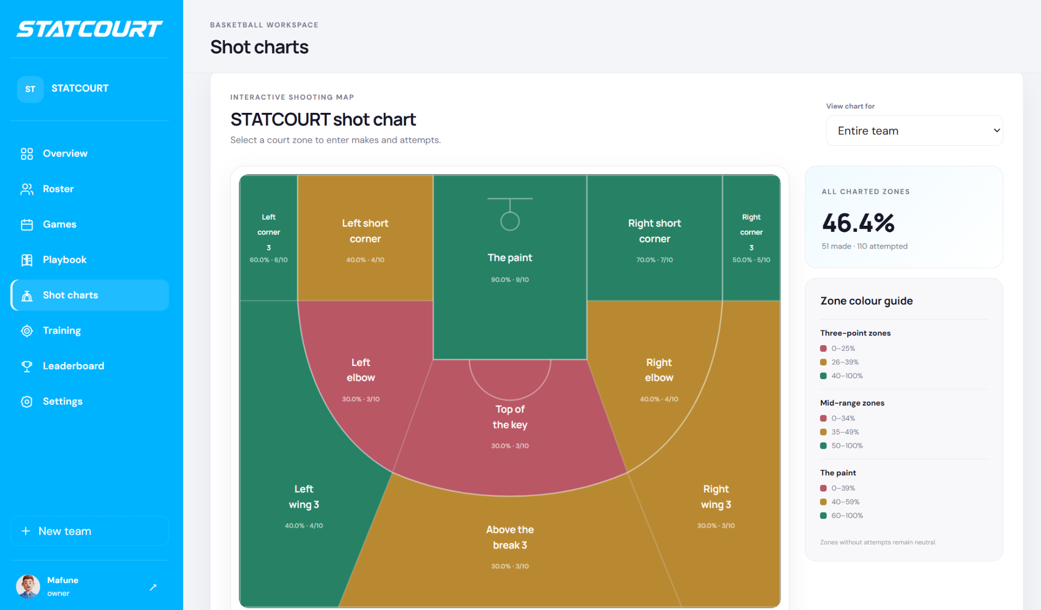 Statcourt interactive team shot chart showing percentages and attempts for every court zone